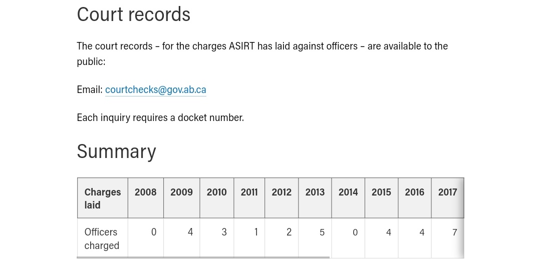 TaylorMcNallie's tweet photo. Idk, investigation vs. charges laid ratio seems a little off. How you investigate 44 incidents and *somehow* only come away with 4 charges? Or investigate 41 incidents and there's 0 charges? #CopMath
Assigned files:
https://t.co/pLWzWmZlp5
Charges laid:
https://t.co/ZUsDbAMEe2 https://t.co/GIqnvG9vLL