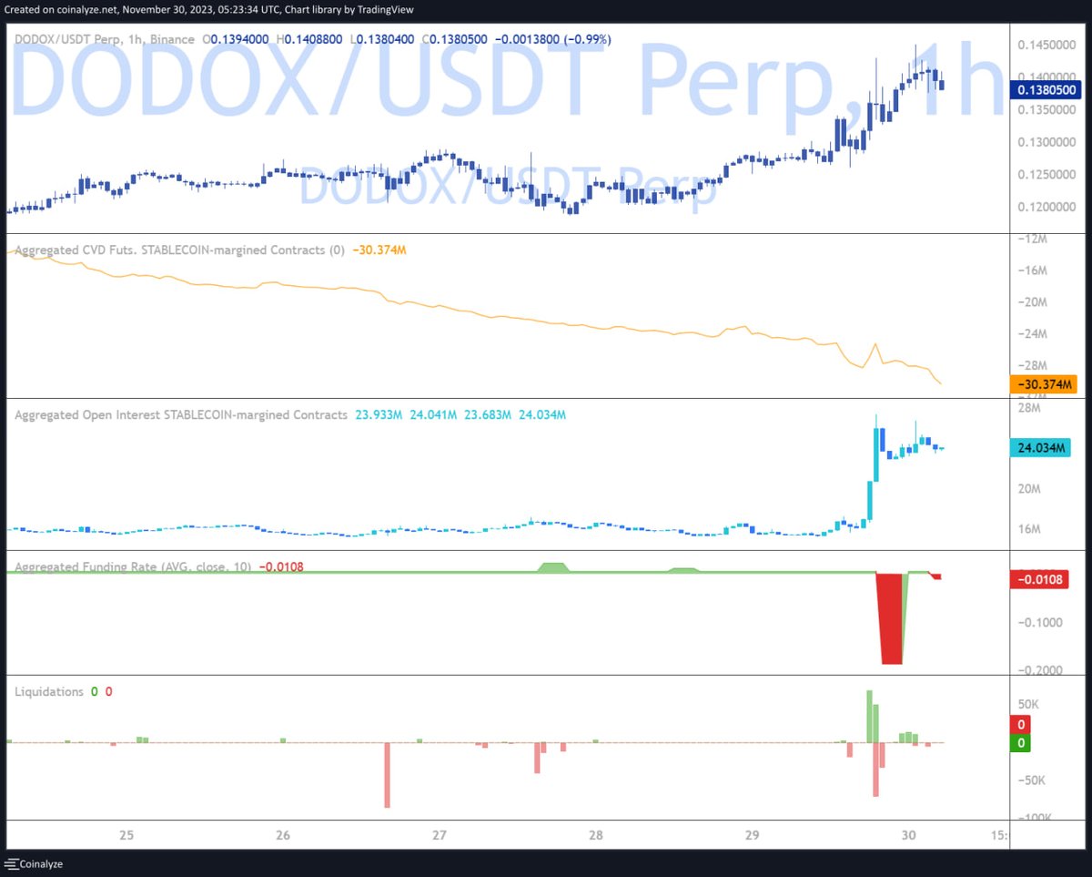 선물 #setting ✔️ Coinalyze 사용 시 추천하는 기본 setting 1. 가격 2. Aggregated CVD  (futures, Stablecoin margined) 3. Aggregated OI (Stablecoins margined) 4.  Aggregated Funding rate 5. Liquidations * 청산은 해당 시간