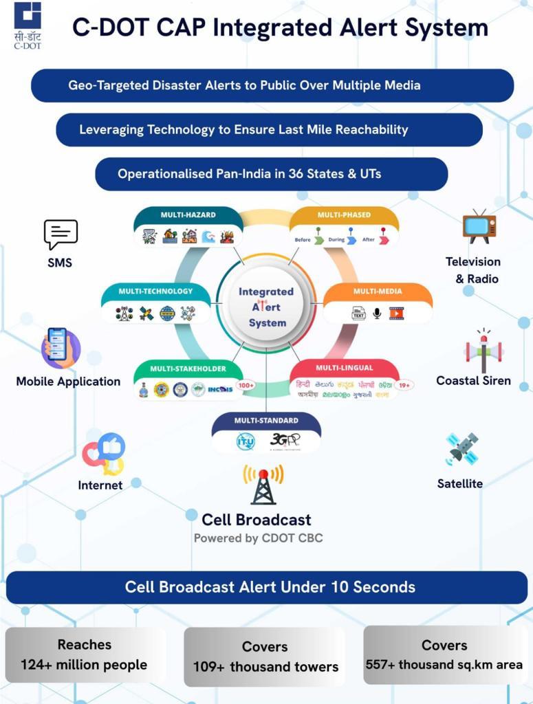 CDOT_India's tweet image. @CDOT_India is demonstrating its @ITU #CAP based Integrated Alert System for Disaster Management at the 6th World Congress on Disaster Management @6WCDM2023, Dehradun @DoT_India @devusinh @AshwiniVaishnaw @UN #EW4All #WCDM