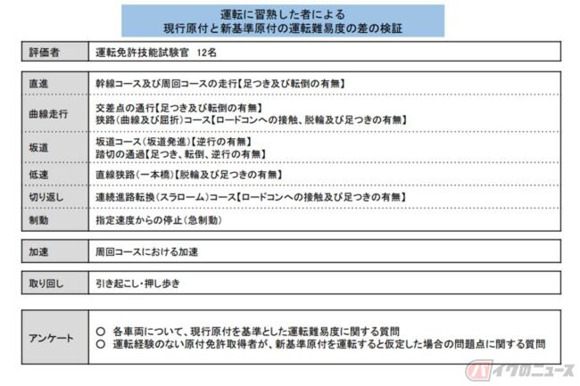 PutiMotor's tweet photo. 警察庁が主催する原付免許で乗れる125ccバイク「新基準原付」の走行評価が終了❗️🛵

排気量50ccまでしか運転できない原付免許で、最高出力4kW、排気量51〜125ccまでの一部のバイクの運転を可能とする“新基準”を策定。

2023年12月に決定。

https://t.co/TP93wlVNef https://t.co/thYRnc56Ho