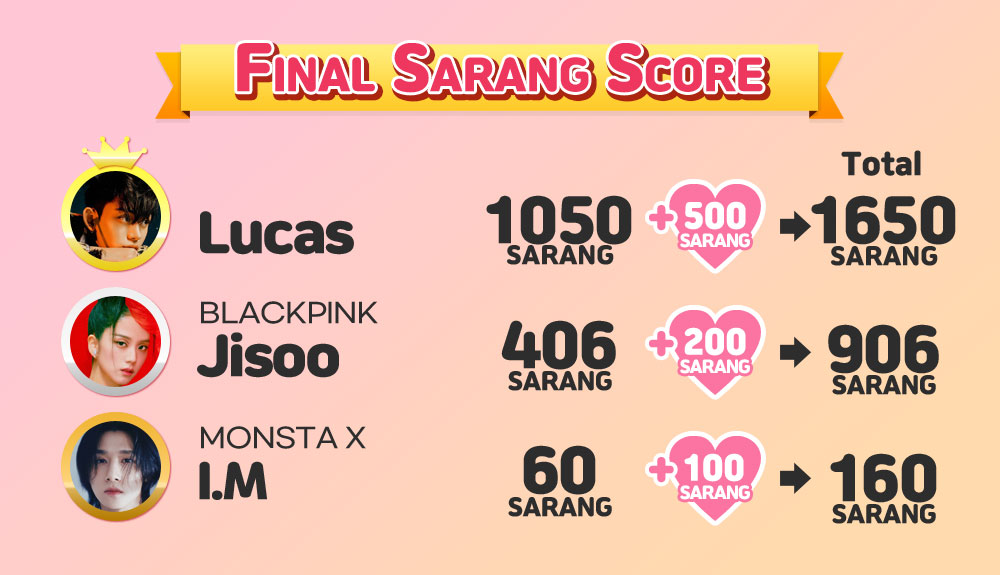 kshortycom's tweet photo. 📢EVENT Announcement!!
Thank you for participating!
#Lucas won 1st place on SARANG Event and 3rd place on RT&Like Event. Thus, he won a total of 600 SARANG.
#BLACKPINK's #Jisoo, #MONSTAX's #IM, #BLACKPINK's #Jennie also got additional 100-500 SARANG.
#Subwayad #RTEVENT https://t.co/U4A3FU4yar
