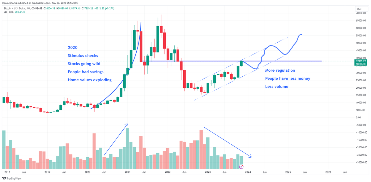 IncomeSharks's tweet photo. #Bitcoin - Still bullish, just being realistic that a 2020 parabolic run is most likely not in the cards. More regulation, less volume, less users, less exchanges, etc. Going up is the important part though and the halving and ETF are helping. https://t.co/3uIkMod4Qj