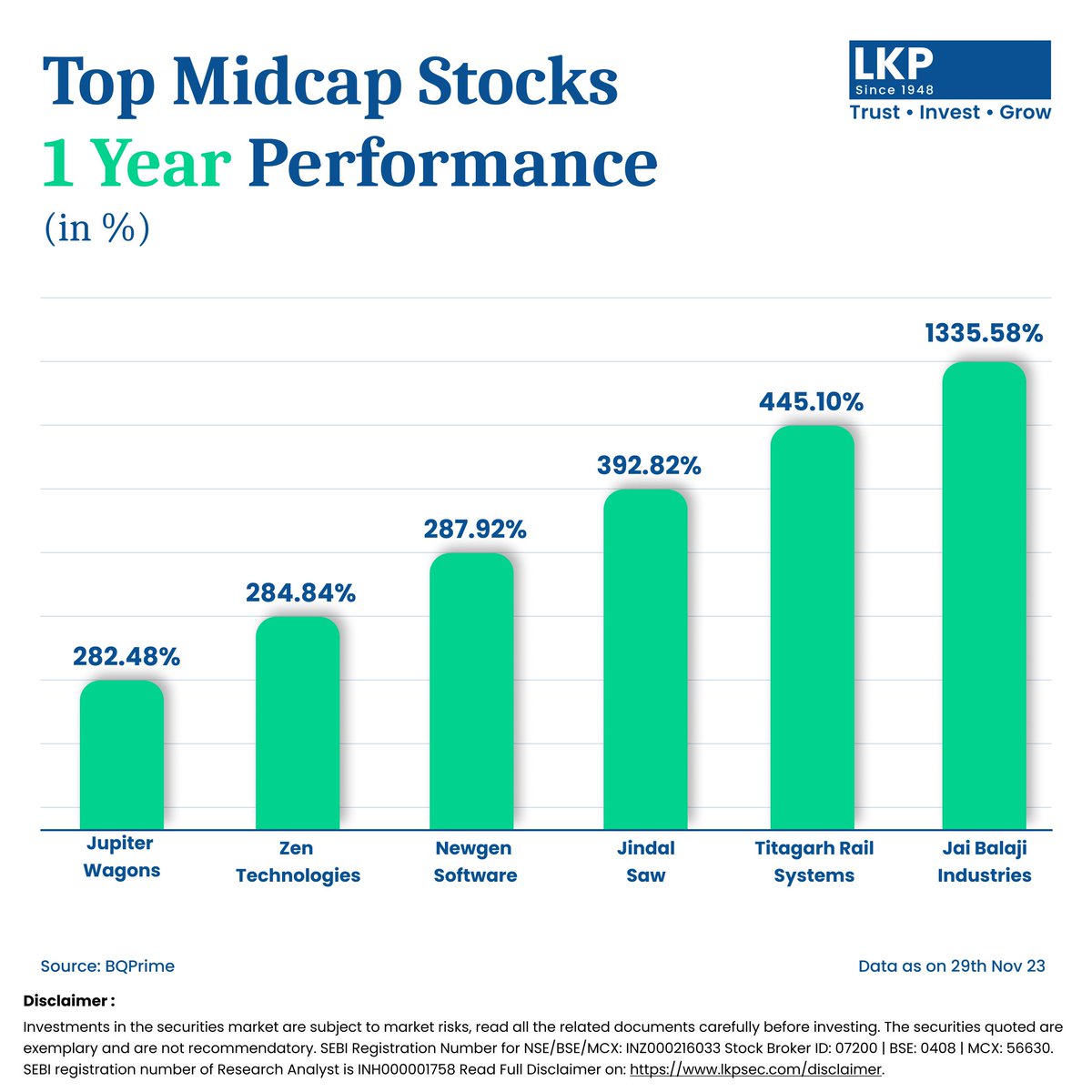 LKPSECURITIES's tweet image. Stock performance alert! Check out the incredible 1-year performance of these mid-cap stocks before you start investing.

#lkpsec #midcapstocks #stockperformance #jaibalajiindustries #titagarhwagons #jindalsaw #zentechnologies #newgensoftware #jupitorwagons #stockmarketinvesting