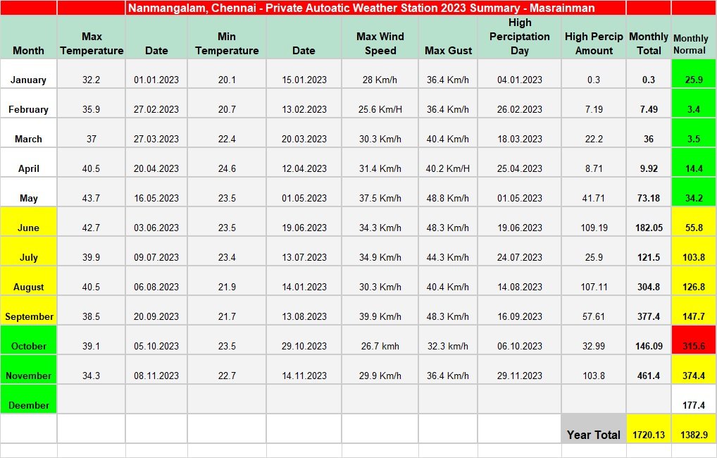 MasRainman's tweet photo. #Nanmangalam my Private Automatic Weather station has recorded 461.4mm monthly and 103.8mm in last 24 hours.sofor except October the Year of 2023 got good and excess rains though.. Here is the Statistical Details of 2023 Follows...
#ChennaiRains #NEM2023 #ELnino #PIOd #Mjo #Masrainman