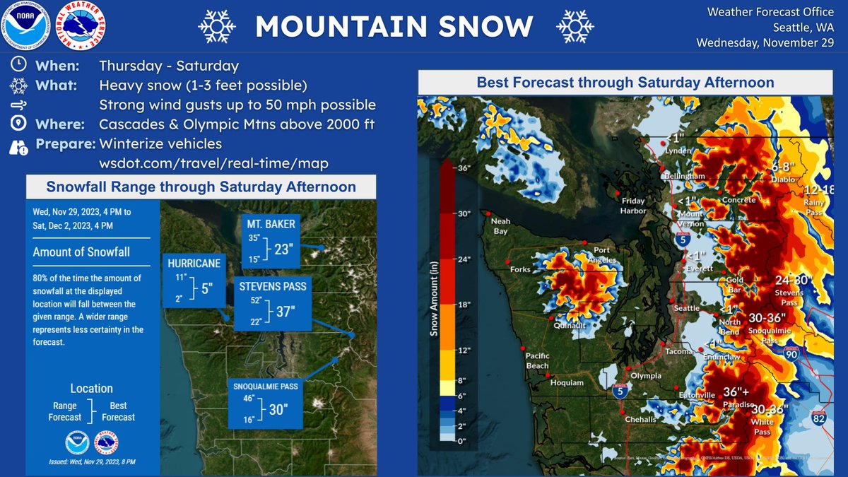 NWSSeattle's tweet image. A series of frontal systems will impact the region starting Thur. morning into next week. Snow levels below 3000 ft through Sat. will result in heavy mountain snow amounts up to several feet by Sat. afternoon. ❄️ (1/2🧵)
#WAwx