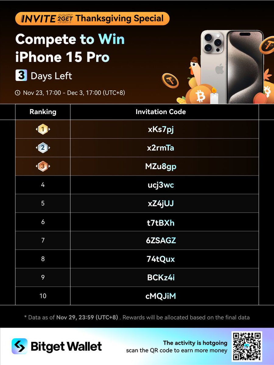 BitgetWallet's tweet photo. ⏲️ Only 3 Days left to join our #Invite2Get: Thanksgiving Special!
Win exciting prizes like an iPhone 15 Pro! Start spreading the word.
Join now: https://t.co/wX4Oq3VSNR https://t.co/hOhjur6xZJ