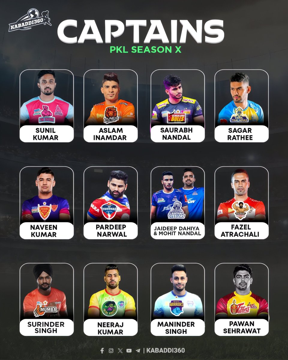 Kabaddi_360's tweet photo. Here are All team Leaders for PKL season 10 π€©
.
Who is your Favourite among this?
.
.
.
.
#Prokabaddi
#pkl2023 #pklseason10
#captain #PawanSehrawat
#ManinderSingh
#FazelAtrachali
#PardeepNarwal #NaveenKumar
#SagarRathee #SaurabhNandal
#aslaminamdar #sunilkumar
#kabaddi360 https://t.co/Z7RI1fQkao