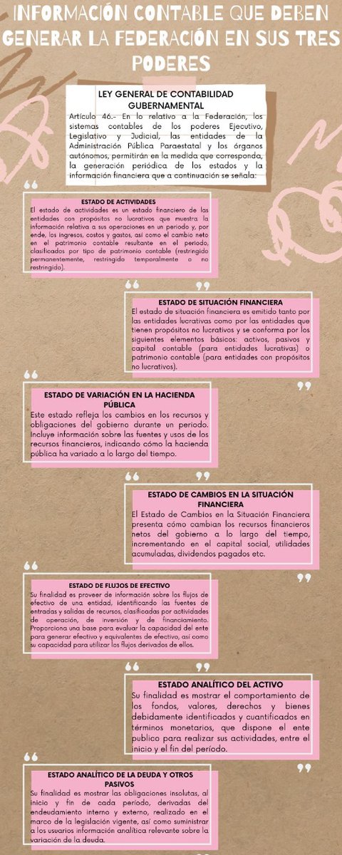 Virgini03963121's tweet photo. Información Contable que deben generar la Federación  en sus 3 poderes.
CONTABILIDAD GUBERNAMENTAL 
#ubj https://t.co/41DzhuZhxb