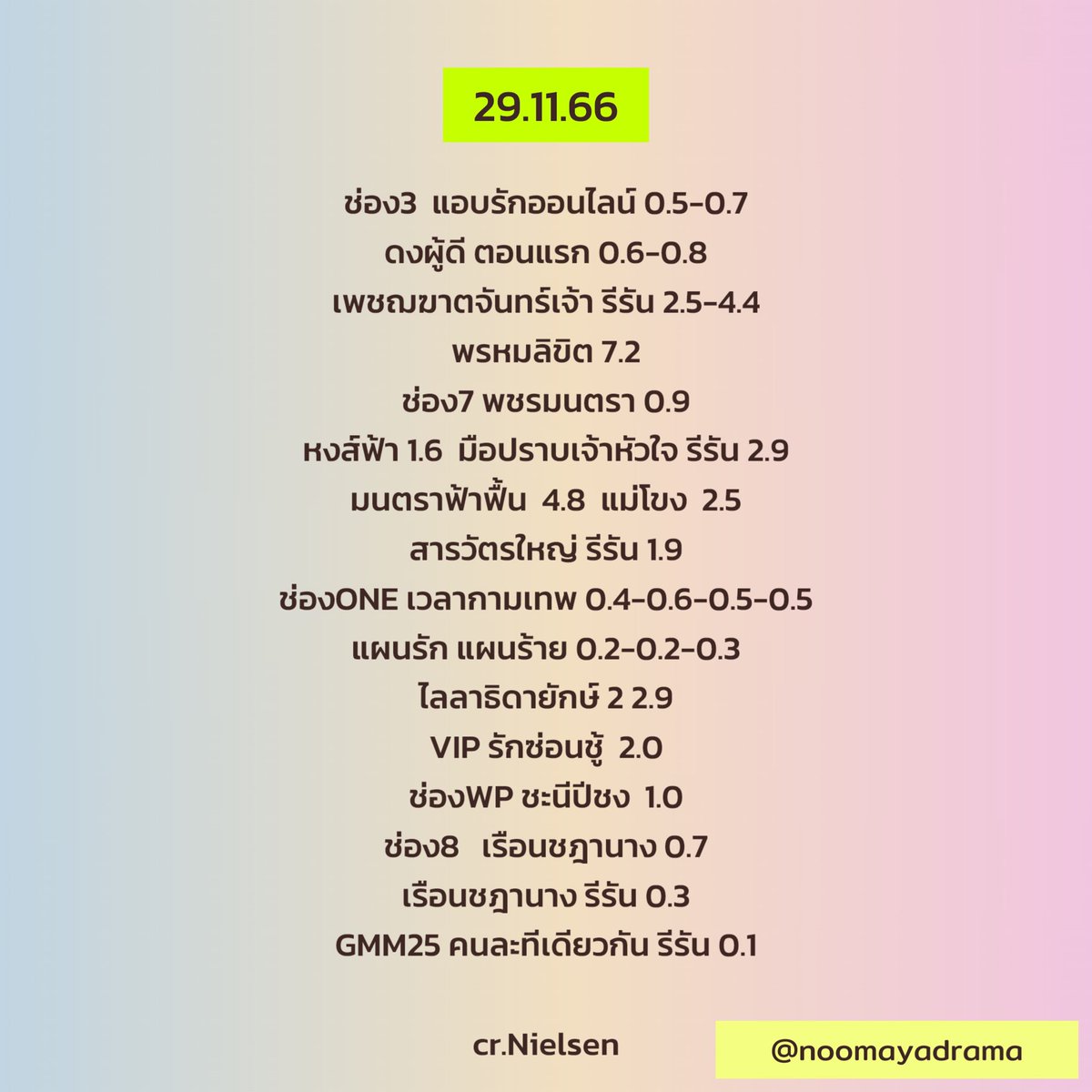 noomayadrama's tweet photo. 29.11.66

‘มนตราฟ้าฟื้นทำเรตติ้งสูงสุดละครเย็นช่อง7 | VIP แตะ 2’

#เพชฌฆาตจันทร์เจ้า #พรหมลิขิต #มนตราฟ้าฟื้น #แม่โขง #ไลลาธิดายักษ์2 #VIPเกมซ่อนชู้ #เรือนชฎานาง #ชะนีปีชง

#หนูมายารายงาน https://t.co/QH1akw4JuS