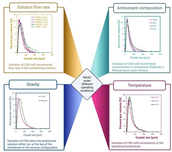 Membranes_MDPI's tweet photo. 🌻Editor’s Choice-2023🌻Feature Paper🌻
"Key Parameters Impacting the #CrystalFormation in #AntisolventMembrane-#AssistedCrystallization"
✍️https://t.co/rIvmDMQ9yE
✍️@SaraChergaoui, Patricia Luis, from Université Catholique de Louvain (UCLouvain) @UCLouvain_be, et al. https://t.co/fpgDnCUHv6