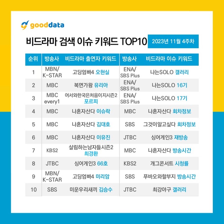 아ㅋㅋㅋㅋㅋㅋㅋㅋ비드라마 검색 이슈 키워드 2위가 겅주넼ㅋㅋㅋㅋㅋㅋㅋ