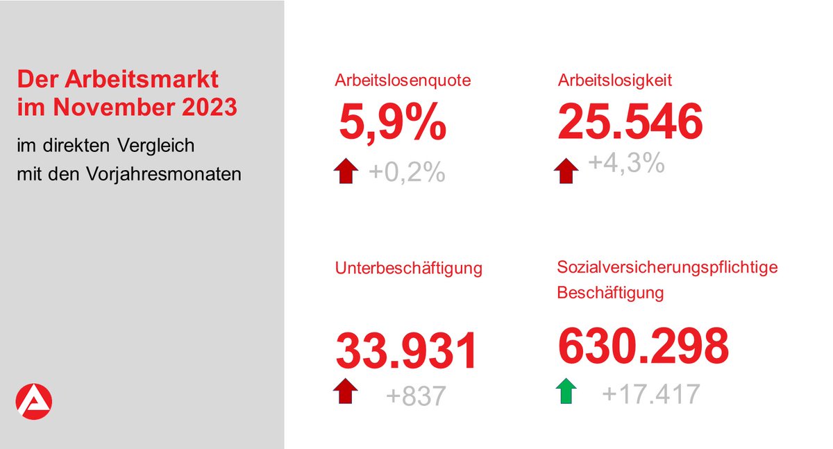 Trotz rückläufiger Arbeitslosenzahl und steigender Beschäftigung sind in #Frankfurt mehr Menschen von Arbeitslosigkeit betroffen, als vor einem Jahr. 

📈📊📉Die aktuellen Entwicklungen im Überblick 👉 arbeitsagentur.de/vor-ort/frankf…