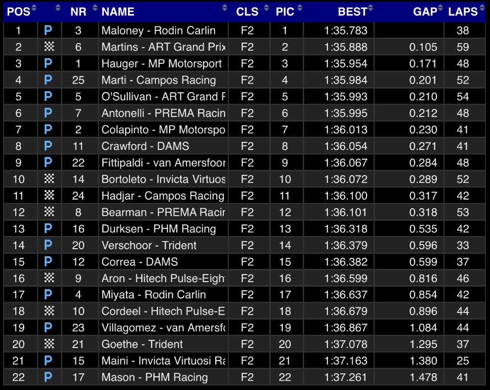 formuleros_py's tweet image. Día 2 | Resultados de la 1ra tanda de los test de postemporada de la F2.

P7 para @FranColapinto 🇦🇷 
P13 para @JoshuaDuerksen1 🇵🇾

En breve continúa la acción.

#F2Testing #Formula2 #DuerksenxF2 #Formuleros