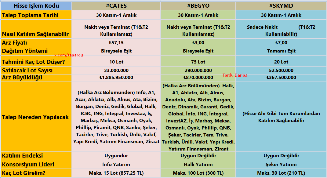 Halka Arz talepleri bugün başlıyor. Tüm bilgiler tek tabloda. #Cates ve #Begyo #halkaarz menüsünden Saat 9:00-17:00 saatleri arasında, #Skymd hisse alır gibi 10:30-13:00 saatleri arasında.
