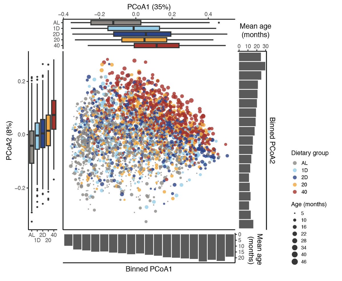 ThaissLab (@thaisslab) on Twitter photo In the second paper, led by <a href="/levlitichev/">levlitichev</a>, we report on the interactions between diet, genetics, aging, and the microbiome, as inferred from close to 3,000 metagenomes over the lifespan that we generated in this cohort. Major findings are the following: (7/12) In the second paper, led by <a href="/levlitichev/">levlitichev</a>, we report on the interactions between diet, genetics, aging, and the microbiome, as inferred from close to 3,000 metagenomes over the lifespan that we generated in this cohort. Major findings are the following: (7/12)