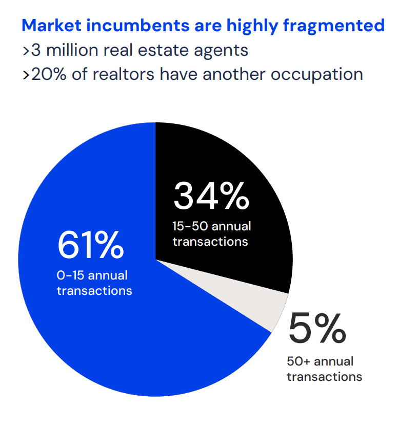 TIL ~1% of the US population are real estate agents