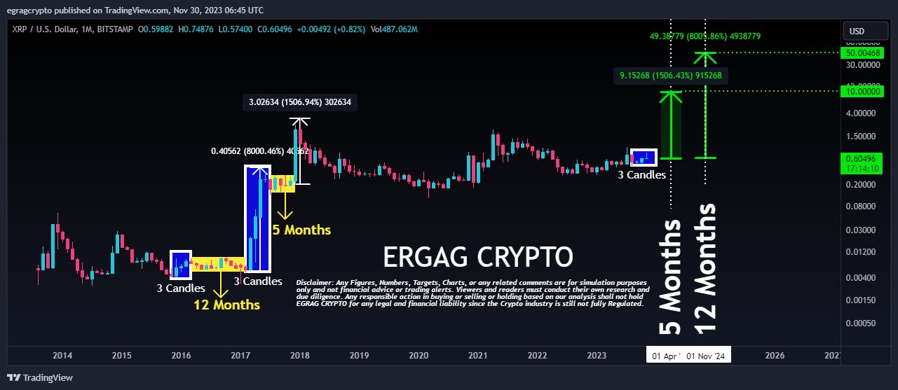 XRP Three Candle Formation EGRAG Crypto