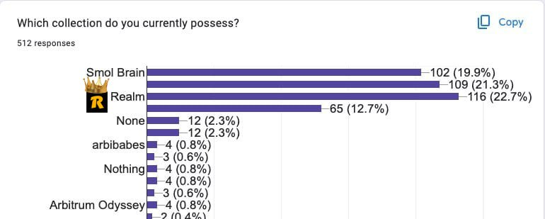 In the past 18 hours, we have received 512 applications to join the waitlists.

Guess which collection is the most chosen? It's not <a href="/smolverse/">SMOL</a> or <a href="/findGBC/">GMX Blueberry Club 🫐</a>; it's the <a href="/rlmverse/">Realm Studios</a>. Keep shooting, Realmers!

The waitlist will end in 5 days👇 forms.gle/7xBdeqJnGAezDz…