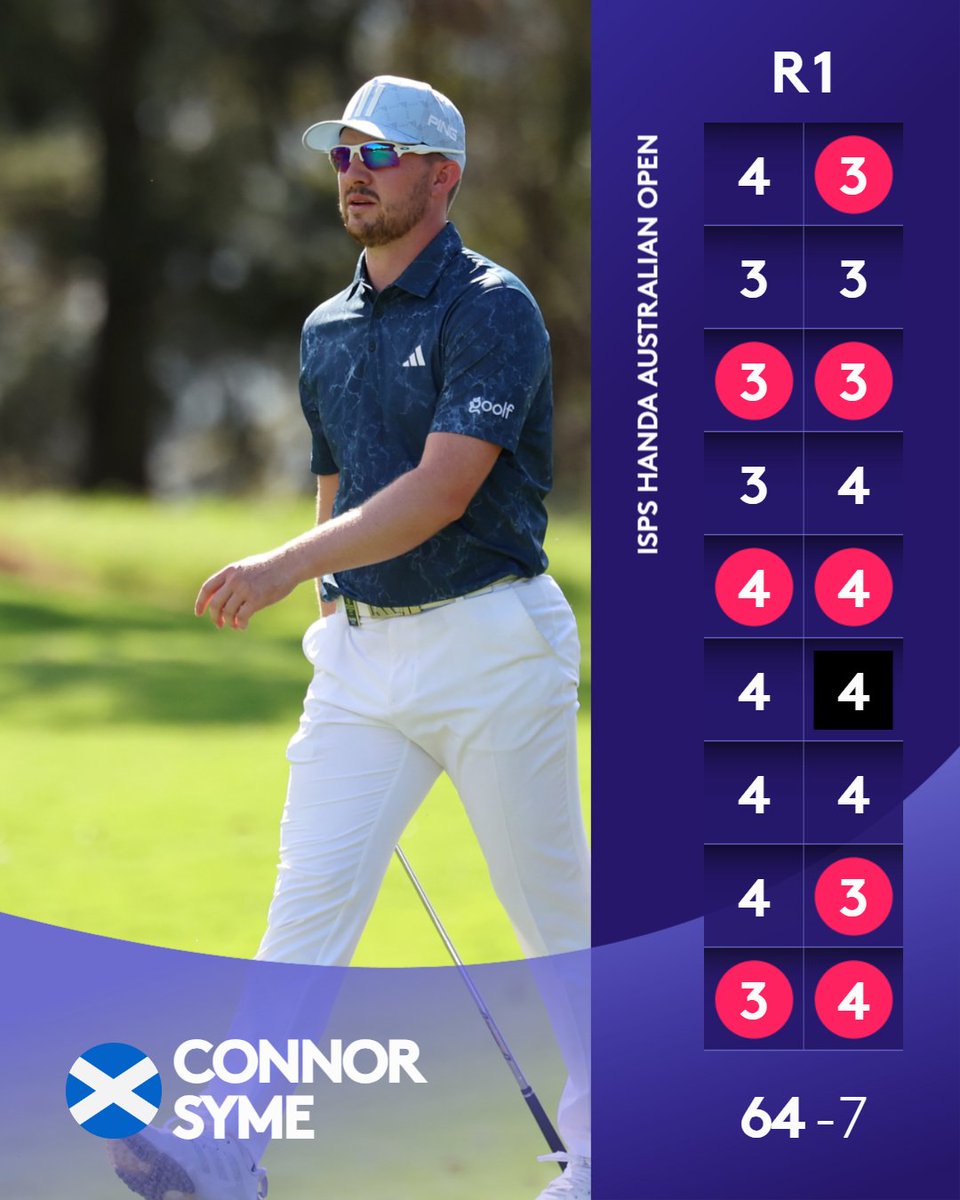 Birdie-birdie finish for an opening 64 ✍️ @connor_syme is T3 after round one. #AusOpenGolf