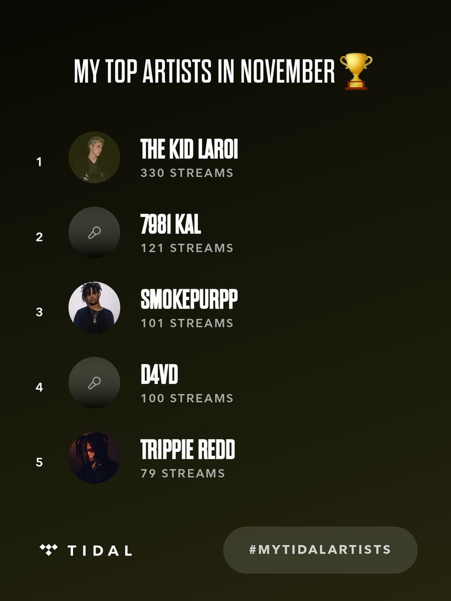 My top artists on <a href="/TIDAL/">Tidal</a> so far in November are <a href="/thekidlaroi/">laroi</a>, 7981 Kal, Smokepurpp. #MyTIDALartists