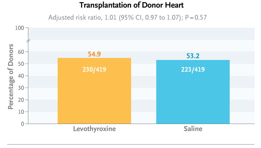 ClaudioSandron3's tweet photo. In 838 haemodynamically unstable #brain_dead #organ_donors, I.V. levothyroxine (30 μg per hour) did not increase transplantation of donor hearts and was associated with higher rates of hypertension and tachycardia. Today on the NEJM.
https://t.co/IEBhS6YG17 https://t.co/GH7k2GXm3m