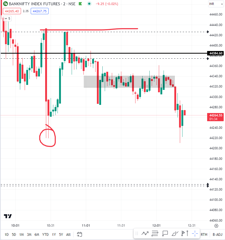 BlacklineTradr's tweet photo. Auction Completion....reversal expected from here.

#banknifty https://t.co/cc0XPYUMbN