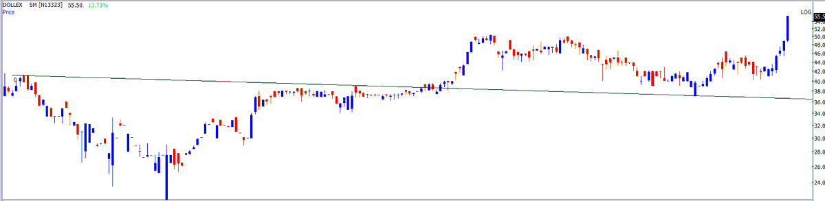 Thekalal's tweet photo. #DOLLEX: 57+ from 44
what a move here
#stockmarket