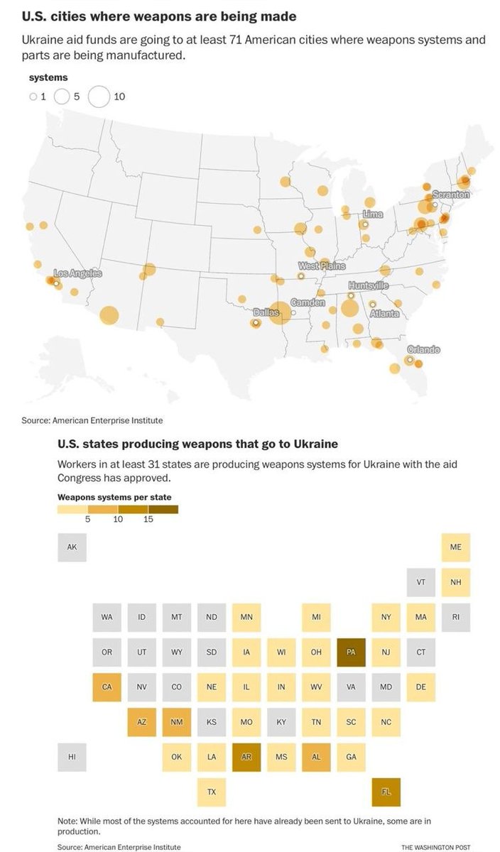 TheDeadDistrict's tweet photo. Here is the best-kept secret about U.S. military aid to Ukraine: Most of the money is being spent here in the United States. That’s right: Funds that lawmakers approve to arm Ukraine are not going directly to Ukraine but being used stateside to build new weapons or to replace weapons sent to replace weapons sent to Kyiv from U.S. stockpiles. Of the $68 billion in military and related assistance Congress has approved since Russia invaded Ukraine, almost 90 percent is going to Americans, one analysis found.
https://t.co/eMUNtiBd3I