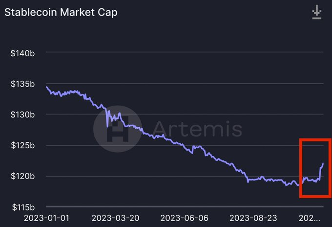 After a year of nonstop outflows, new liquidity is finally flowing back into crypto.   A great sign for the market.🔥📷 🔥