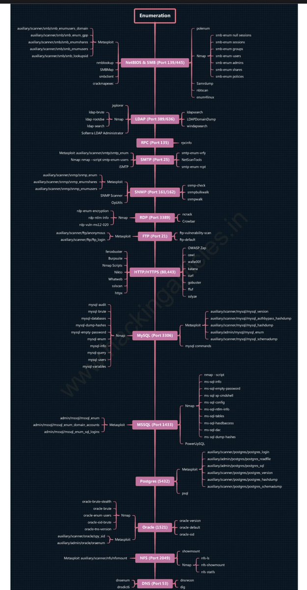 TheMsterDoctor1's tweet image. Enumeration Checklist For OSCP Exam👌
Windows Privilege Escalation Checklist👌
Linux Privilege Escalation Checklist👌👌
ACTIVE DIRECTORY ENUMERATION WITH POWERSHELL 😎
PDF link 👇👇
Simply:
1. Follow (So I Will Dm) 📥
2. Like and Repost
3. Comment “ Send ” to receive your…