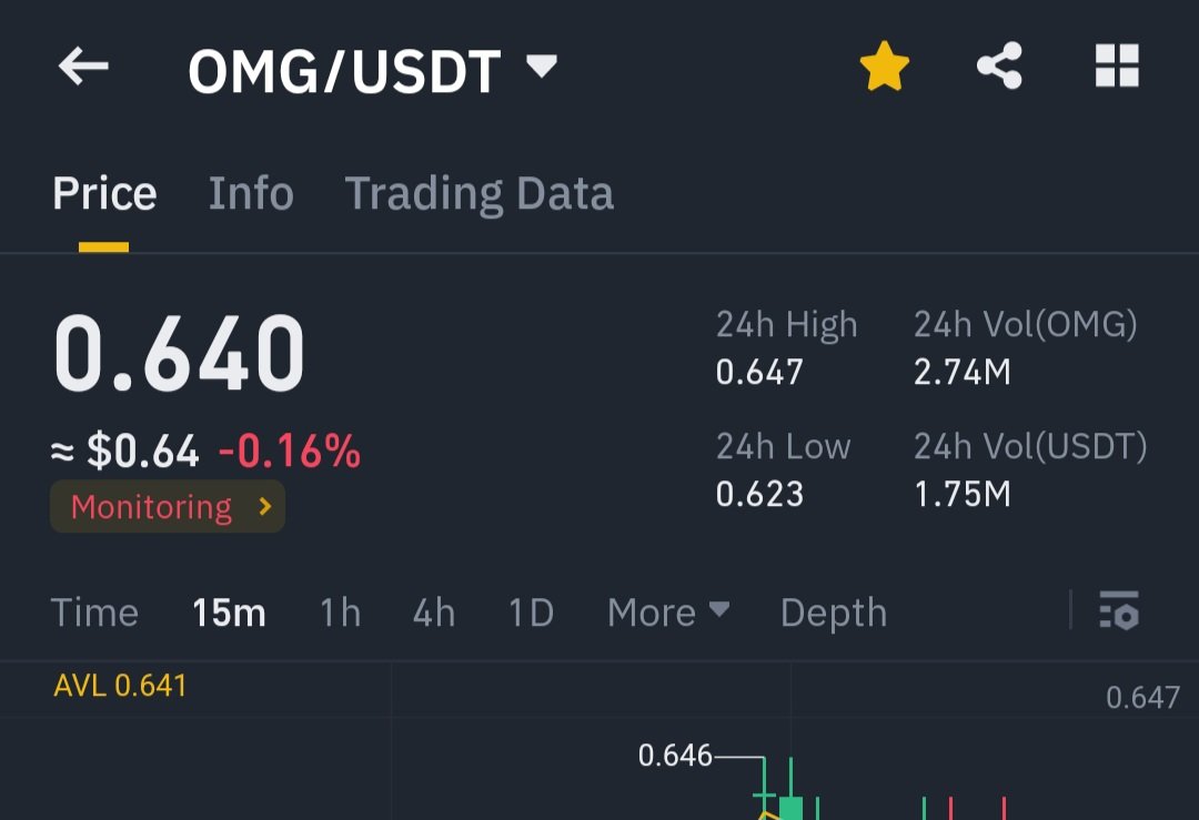 Crypto_Signaler's tweet photo. Signal: $OMG / usdt
#OMG #OMGNetwork #Bitcoin #Binance #Crypto #Signaler #Signal #BuySignal #BuyBitcoin https://t.co/0M2cJXCJLH