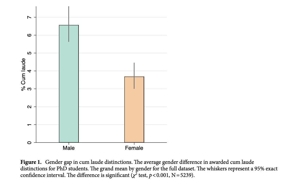 In a new article in @SciReports I find that male PhD students are almost twice as likely than female PhD students to obtain a cum laude distinction for their dissertation. A cum laude is very rare, and only awarded to 5% of Dutch PhD students. 1/5 OA: nature.com/articles/s4159…
