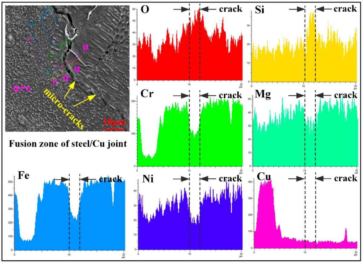 Metals_MDPI's tweet image. #mdpimetals

💥Feature paper sharing: 

📔 Title: Formation Mechanism and Control of #Solidification #Cracking in #Laser-#Welded #Joints of #Steel/ #Copper #Dissimilar Metals

📌The full-text paper can be viewed and downloaded free of charge at: lnkd.in/gsavM6uf