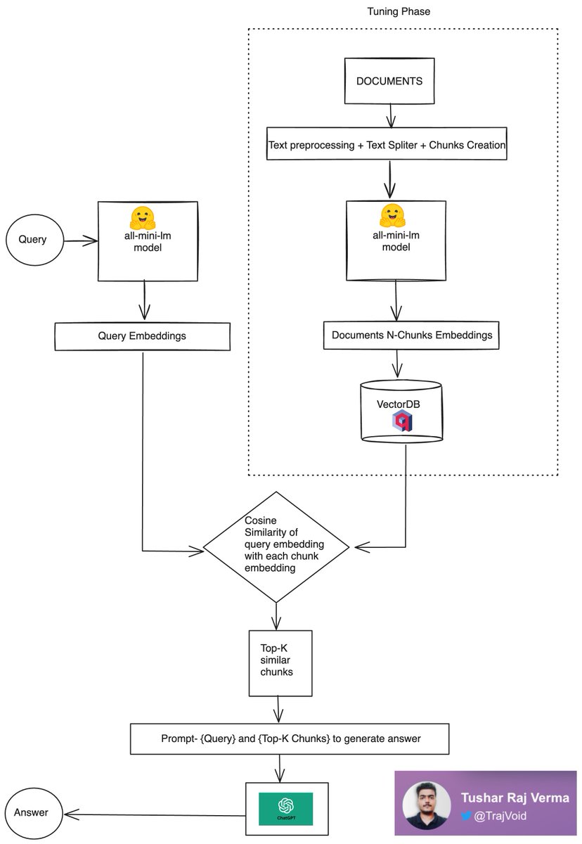 TrajVoid's tweet photo. Check out my design addressing the max token length prompt issue.
No more sharing the entire document repository at once in sequence with any API service.
💡 Open to suggestions and recommendations! 🔍 https://t.co/Z7aTHwArvF