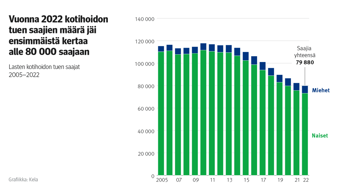 Kelan tilastollinen vuosikirja 2022 on nyt julkaistu! 🥳

Tarjolla kattavat tilastot Kelan hoitamasta sosiaaliturvasta, mm. lastenhoidon tuista. Viime vuonna kotihoidon tuen saajien määrä jäi ensimmäistä kertaa alle 80 000 saajaan. #tilastot

Tutustu 👇
tietotarjotin.fi/uutinen/845810…