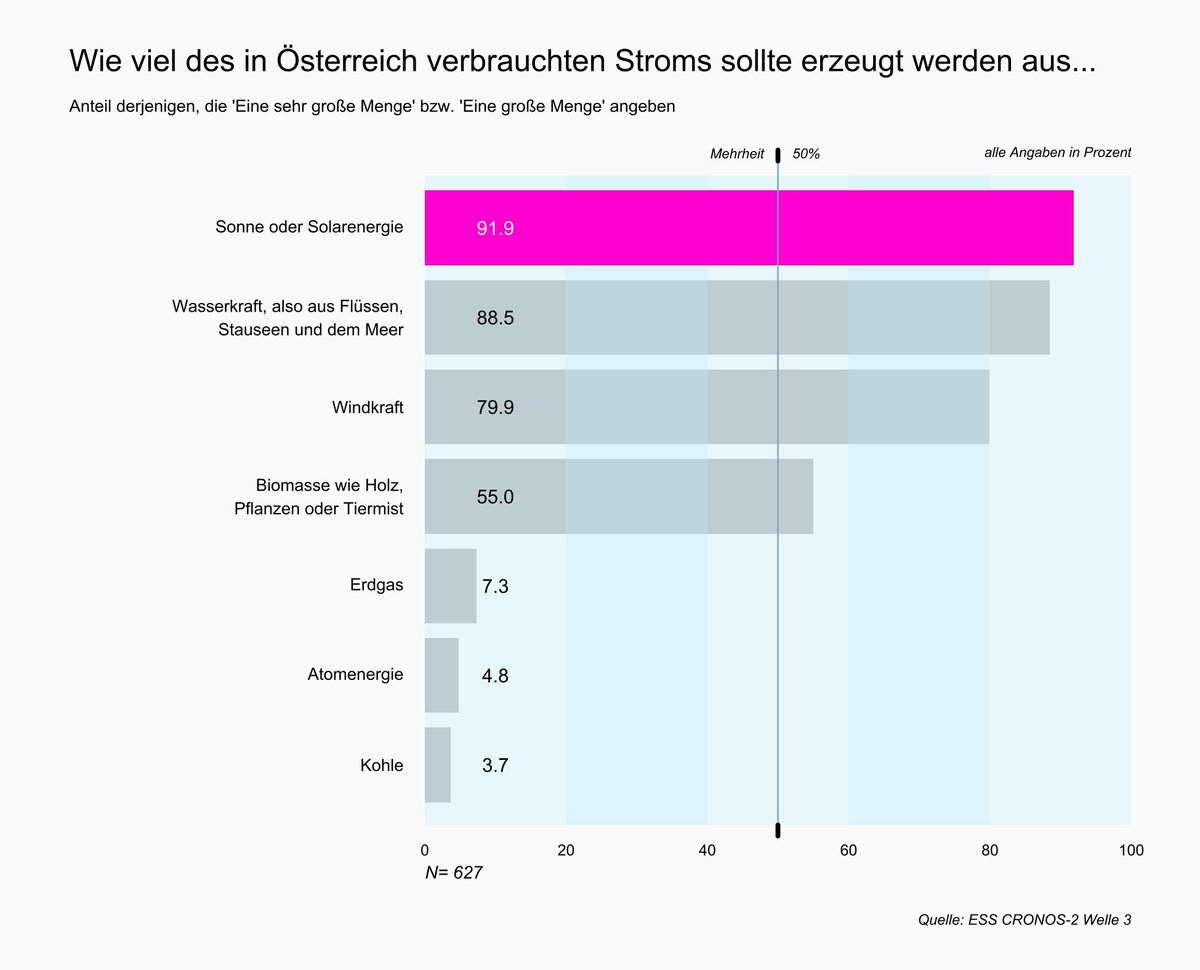 Sichtweisen zum Energiemix: Anteil der Österreicher:innen, die angeben, dass eine sehr große Menge bzw. große Menge des in Österreich verbrauchten Stroms aus folgenden Energiequellen stammen soll. CRONOS-2 Welle 3 (2022). @IHS_Vienna @ESS_Survey