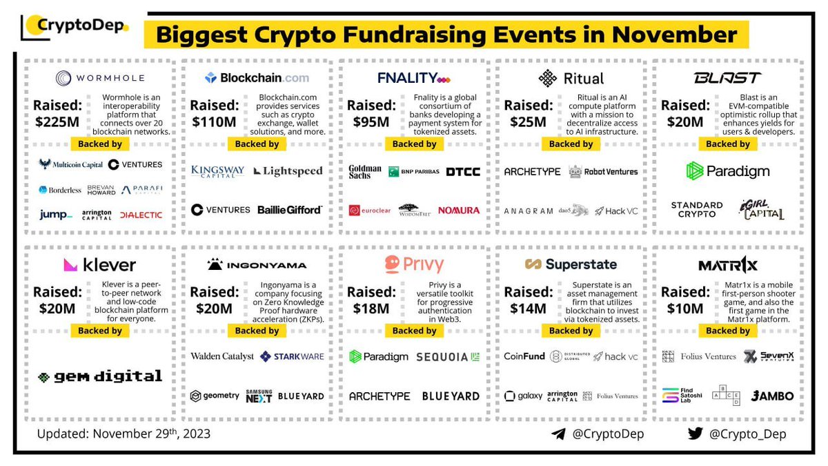 cryptocenturies's tweet photo. The largest crypto projects raising capital in November 2023

"Presenting a list of the largest crypto fundraising events in November 2023, backed by famous investors such as Paradigm, Sequoia Capital, Goldman Sachs, CoinFund, Multicoin Capital, Coinbase Ventures, Robot Ventures , Arrington Capital, Lightspeed, StarkWare and more.

Let's see! 😍😍