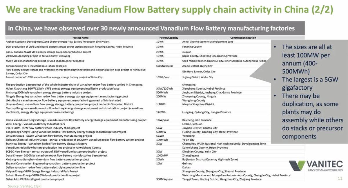 The rapid development of #vanadium flow batteries in China is astonishing.

Over 30 newly announced manufacturing facilities, each over 400MWH.

#bmn #ies <a href="/BushveldMin_Ltd/">Bushveld Minerals</a> <a href="/SkyNewsBiz/">Sky News Business</a> <a href="/EdConwaySky/">Ed Conway</a> #climatechange $AVL #battchat #GreenEnergy #vanitec <a href="/robert_ivanhoe/">Robert Friedland</a>