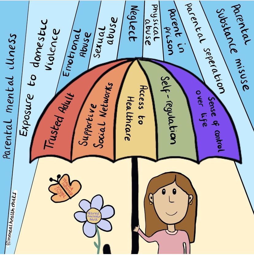 A really helpful graphic about ACEs. The rain highlights the ACEs where as the umbrella shows the protective factors. Credit @lucyrothpsych taken from mentalhealthchats on IG