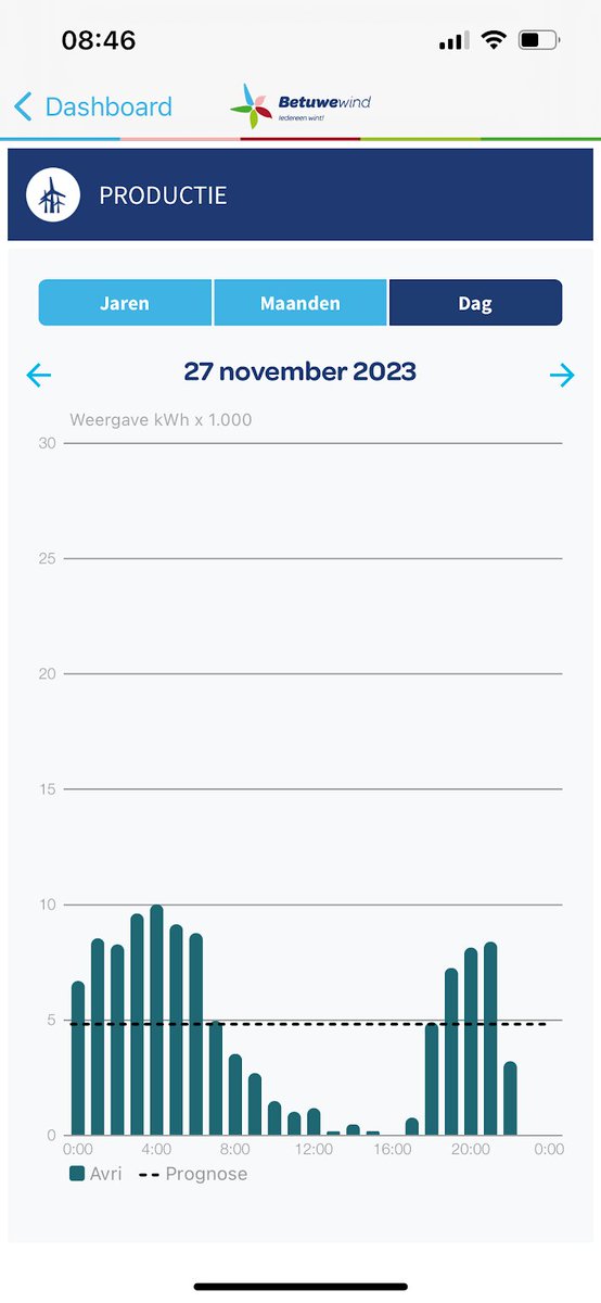 electricfelix's tweet photo. @BM_Visser De afgelopen dagen heeft #betuwewind tientallen vrachtwagens kunnen volladen op 100% windkracht en dit zie jij als een nuttige tweet op de eerste ochtend met minder wind? 
🔋🔋🔋
Die batterijen aan de lader zijn niet virtueel.
⚡️⚡️⚡️
#alwaysbecharging
#Watthub https://t.co/kpnpAhIDA0