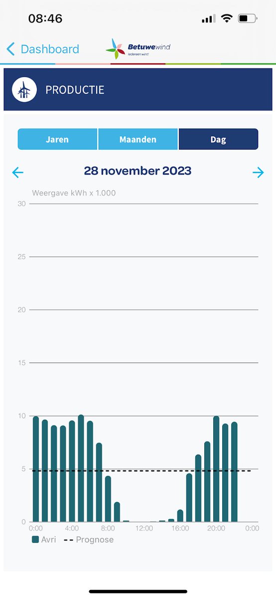 electricfelix's tweet photo. @BM_Visser De afgelopen dagen heeft #betuwewind tientallen vrachtwagens kunnen volladen op 100% windkracht en dit zie jij als een nuttige tweet op de eerste ochtend met minder wind? 
🔋🔋🔋
Die batterijen aan de lader zijn niet virtueel.
⚡️⚡️⚡️
#alwaysbecharging
#Watthub https://t.co/kpnpAhIDA0
