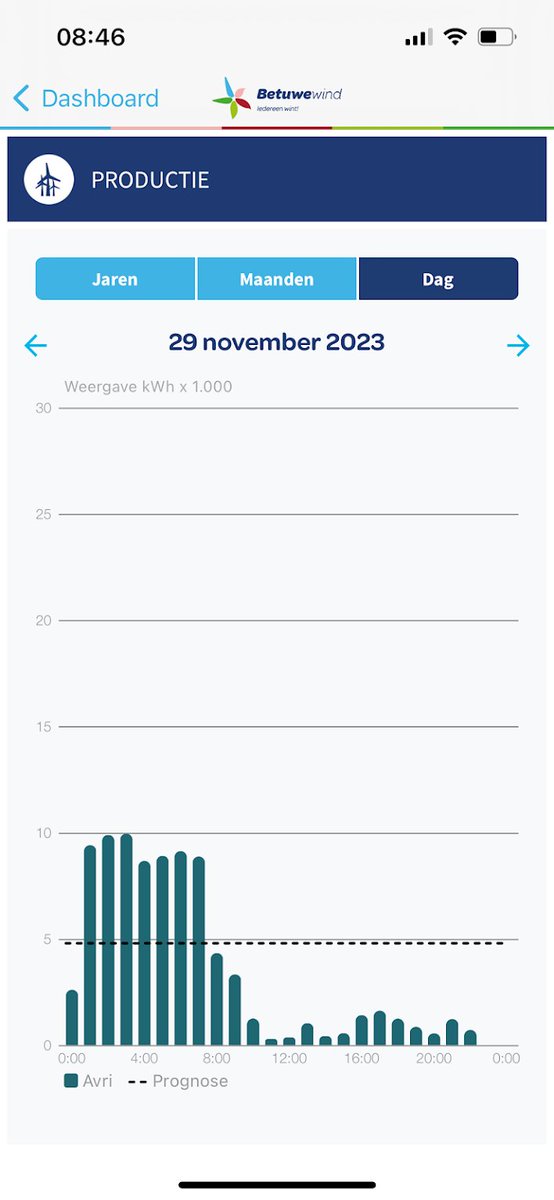 electricfelix's tweet photo. @BM_Visser De afgelopen dagen heeft #betuwewind tientallen vrachtwagens kunnen volladen op 100% windkracht en dit zie jij als een nuttige tweet op de eerste ochtend met minder wind? 
🔋🔋🔋
Die batterijen aan de lader zijn niet virtueel.
⚡️⚡️⚡️
#alwaysbecharging
#Watthub https://t.co/kpnpAhIDA0