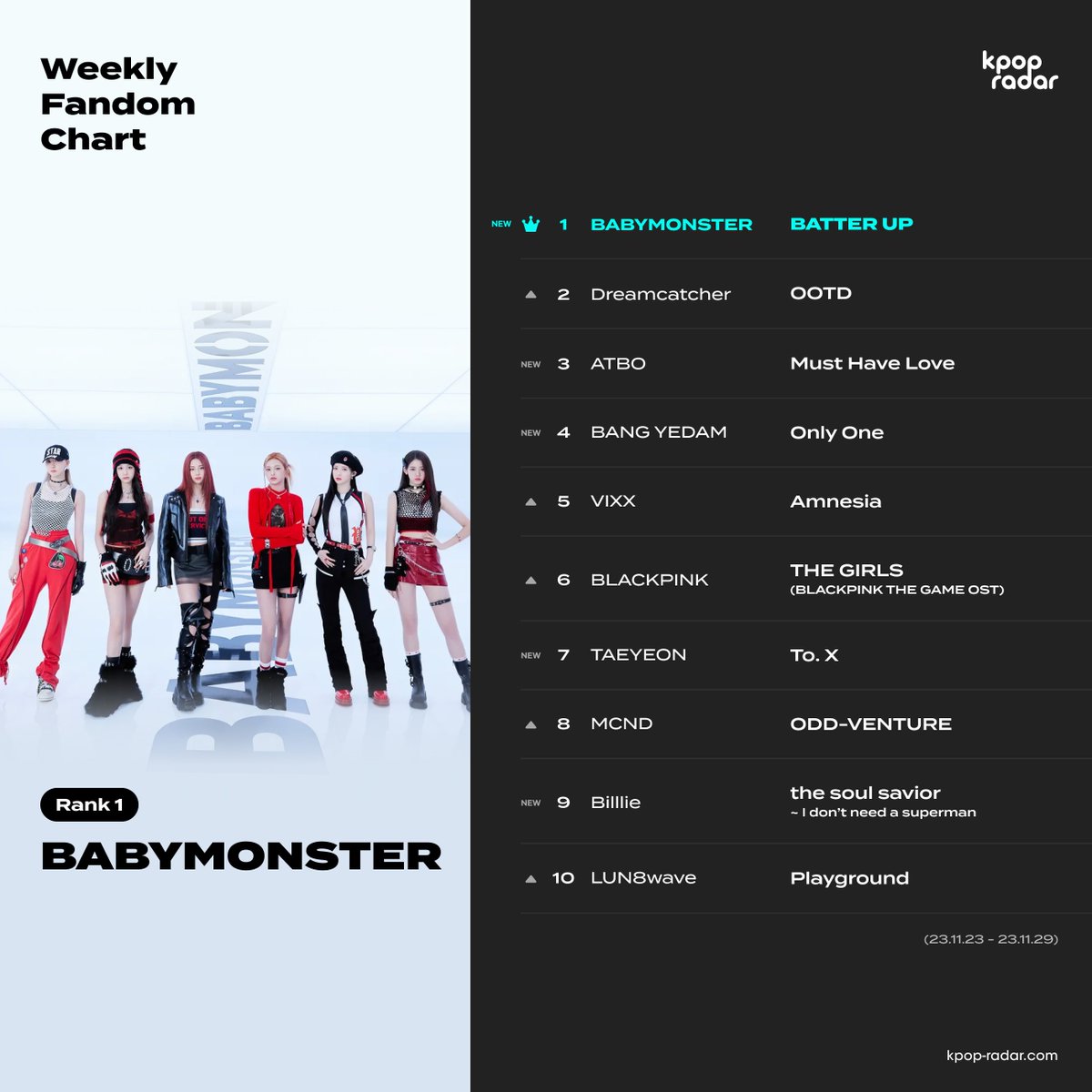 📡K-POP RADAR Weekly Fandom Chart Which artist had the biggest increase in fandom this week? 🥇#BABYMONSTER - #BATTER_UP 🥈#Dreamcatcher - #OOTD 🥉#ATBO - #MustHaveLove #kpopradar #weeklyfandomchart #kpop