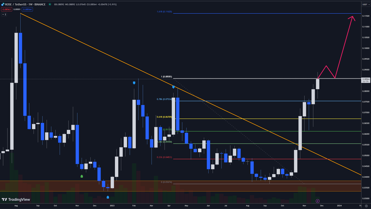 galacticriches's tweet photo. If $ROSE doesn't hit 10c EOY, I will give everyone that follows, retweets and likes this post this 250 $ROSE 🤝🚀

#OasisNetwork #ROSEUSDT

---

$IOTA $ID $TFUEL $HOOK $SYN $OSMO $HFT $DODO $ANKR $UMA $CHR $MBOX $GTC $BAT $THETA $PLA $SUPER $USTC $SYS $BTC $ETH #Bitcoin #BTC https://t.co/vW61eysBIE