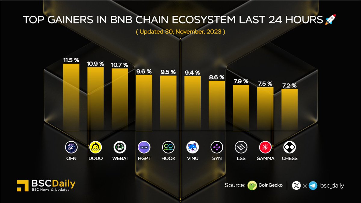 bsc_daily's tweet photo. Top Gainers in @BNBChain Ecosystem Last 24 Hours🚀

$OFN @openfabricai
$DODO @BreederDodo
$WEBAI @WebsiteAI_ERC
$HGPT @hypergpt
$HOOK @hookedprotocol
$VINU @VitaInuCoin
$SYN @SynapseProtocol
$LSS @losslessdefi
$GAMMA @GammaStrategies
$CHESS @Tranchess 

#BNBChain #Binance https://t.co/5PdHtOl5ak