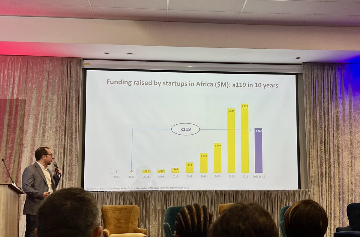 Africa has 119x’d startup funding since 2014. Having a long term view is important.
