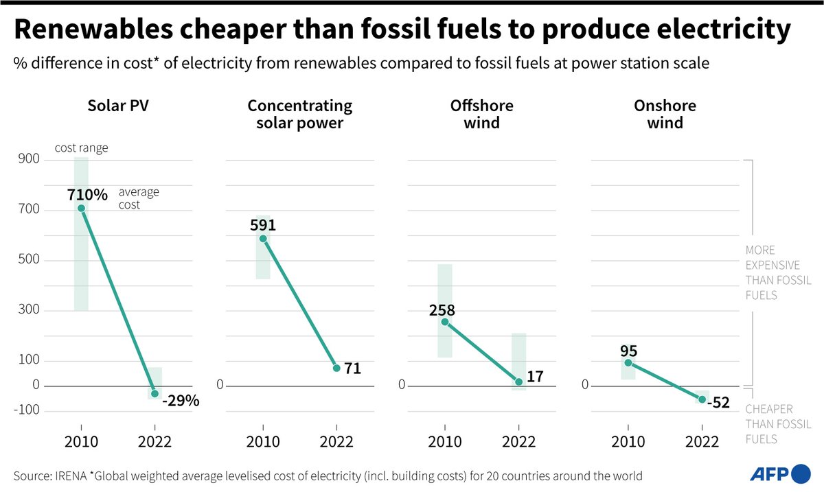 Renewables cheaper than fossil fuels to produce electricity.

#AFPGraphics chart showing the fall in the price of electricity produced from solar and wind versus fossil fuels in 2010 compared to 2020, according to data from International Renewable Energy Agency