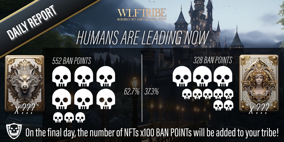 WLF_TRIBE's tweet photo. Day3 has ended!!

Humans are leaving now by below points🐺👤

🐺: 552 pts
👤: 328 pts

Get ready for the FINAL DAY!!

#WLF
#WLFPROJECT
#WLFTRIBE https://t.co/yhkKv7yTiV