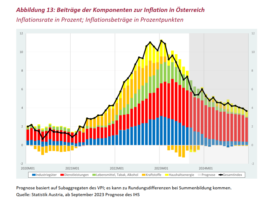 #Inflation in AT: der VPI-Flash für November liegt bei 5,4%, genauso hoch wie im Oktober. Keine Überraschung! Das haben wir unserer letzten Konjunkturprognose so prognostiziert.
Mehr Details und weitere Information zur Inflation in AT un Europa gibts hier:
inflation.ihs.ac.at