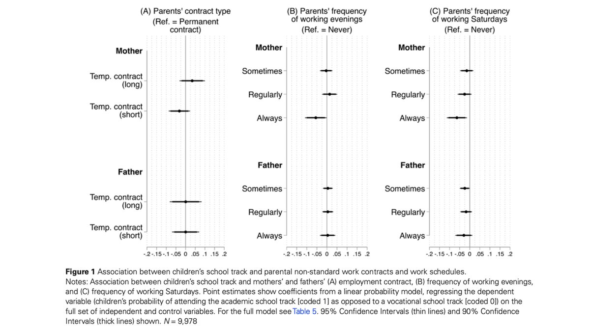 📣New paper in @ESR_news with @NhatAnTrinh & A. Fasang 👉Key findings: About half of all children in Germany have a parent with a non-standard work contract or schedule. But only mothers' non-standard schedules are associated with children’s education. doi.org/10.1093/esr/jc…